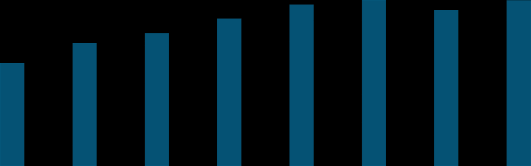 MW SERVICES Huoltosopimusten piirissä olevan asennetun laitekannan kehitys 16 3% 14 25% 12 1 2% 8 15% 6 4 1% 2 5% 29 21 211 212 213 214 215 1-9/216 % Energy Solutions