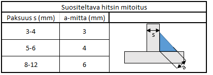 21(62) Taulukko 3: Suositeltava a-mitan suuruus suhteessa levynpaksuuteen (Matilainen ym. 2011, s.318, muokattu) 2.6.2 Puristushitsaus Puristushitsausmenetelmistä ohutlevyteollisuudessa käytetään yleisesti vastushitsausta, johon kuuluu piste-, kiekko-, käsnä-, tyssä- ja leimuhitsaus.