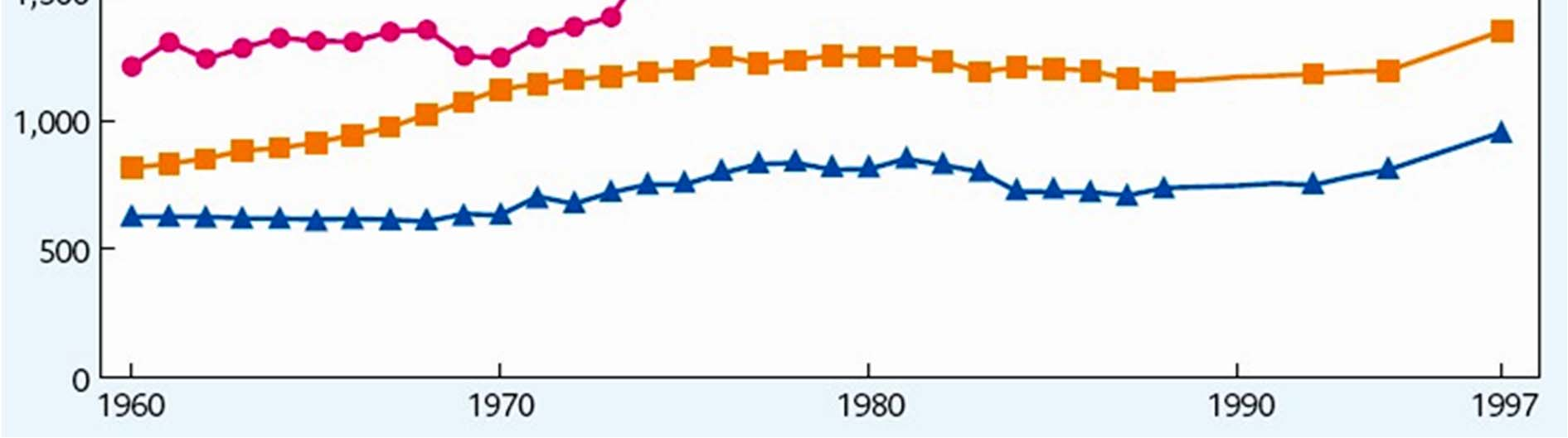 Real GDP per capita in Sub-Saharan Africa $, 1985 international prices Oxford