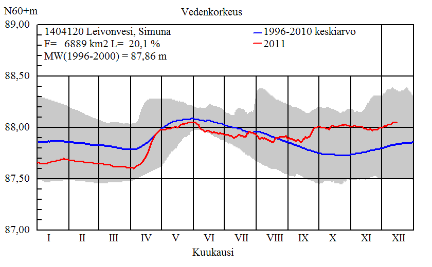 Laukaan Simunankosken taimenkannan hoito 2011 3. Tutkimusmenetelmät Sähkökoekalastukset tehtiin Simunankoskella vakioruuduilla 5.9.2011. Kalastettu ala oli yhteensä 380 m 2.