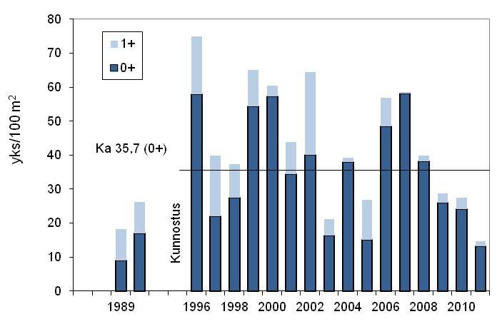 Laukaan Simunankosken taimenkannan hoito 2011 Kuva 2. Simunankosken taimentiheydet (yks/100 m 2 ) koealueittain vuosina 1996 2009 (0+ =kesänvanhat ja 1+ = vähintään yksivuotiaat).