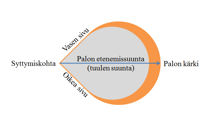 25 Sammutustyössä on tärkeää huomioida uhanalaiset suunnat kuten paloalueen lähellä olevat rakennukset. Jos palo uhkaa levitä rakennuksiin, on pelastusresurssit painotettava suojelemaan niitä.