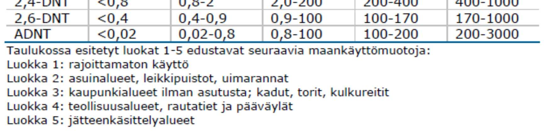 Tulosten tulkintaa: viitervoja Suomessa ei ole määritetty räjähdysaine- ja ruutipitoisuuksille pilaantuneisuuden vertailuarvoja.