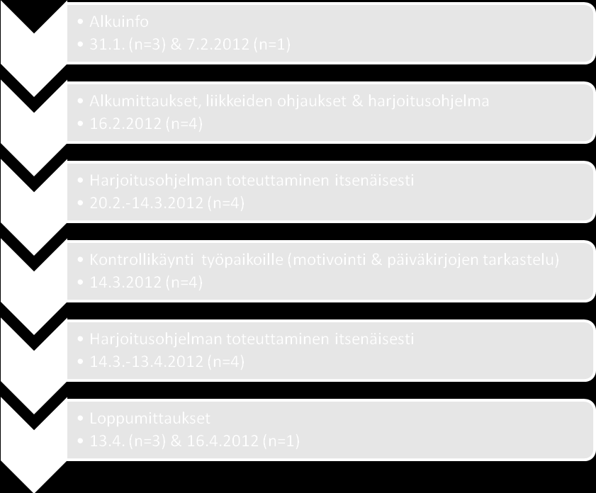 26 7.2.1 Tutkimushenkilöt Kriteerinä opinnäytetyömme tutkimusjoukkoon pääsemisessä oli, että työntekijän täytyi pääpainoisesti tehdä toimistotyötä, ja hänellä täytyi olla niska-hartiaseudun vaivoja.