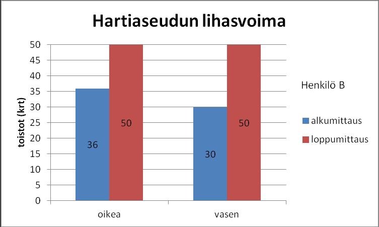 34 Alkumittauksissa tulos niskan lihasvoimasta oli 26 mmhg ja loppumittauksissa 30 mmhg. Tulos niskan lihasvoimasta parantui 4 mmhg intervention aikana. (Kuvio 9) Kuvio 9.