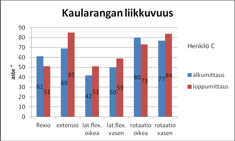 36 Niska-hartiaseudun kipu oli alkumittauksissa 2,7 senttimetriä ja loppumittauksissa 1,0 senttimetriä. Niskahartiaseudun kipu väheni 1,7 senttimetriä intervention aikana. (Kuvio 12) Kuvio 12.