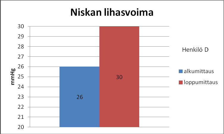 40 Alkumittauksissa hartiaseudun liikkuvuuden tulos oli kolme molemmissa yläraajoissa.