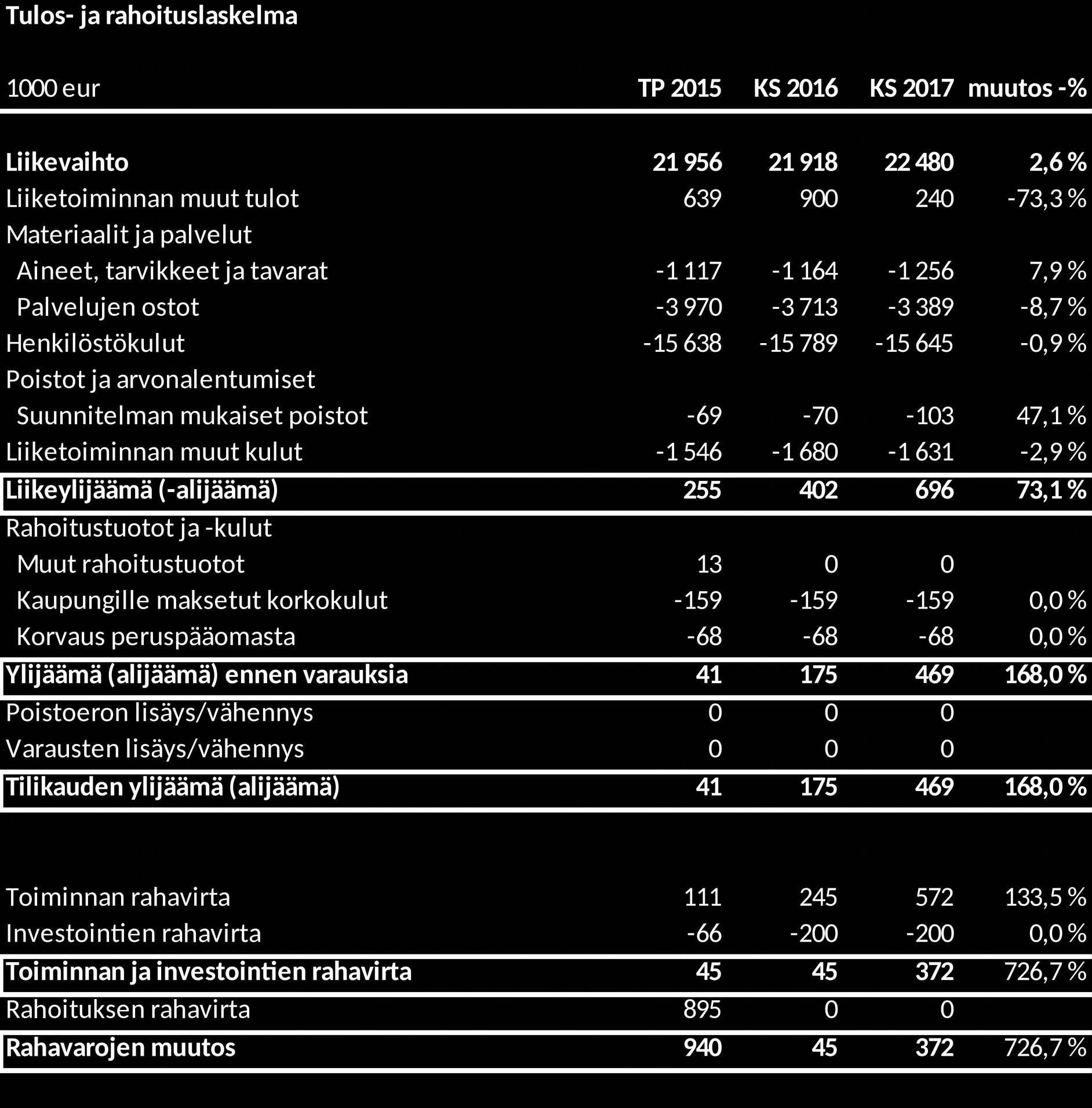 SUUN TERVEYDENHUOLLON LIIKELAITOS KÄYTTÖSUUNNITELMA 2017 Toiminnan kuvaus Suun terveydenhuollon palvelujen tehtävänä on edistää kuntalaisten suunterveyttä ja hyvinvointia ennalta ehkäisemällä ja