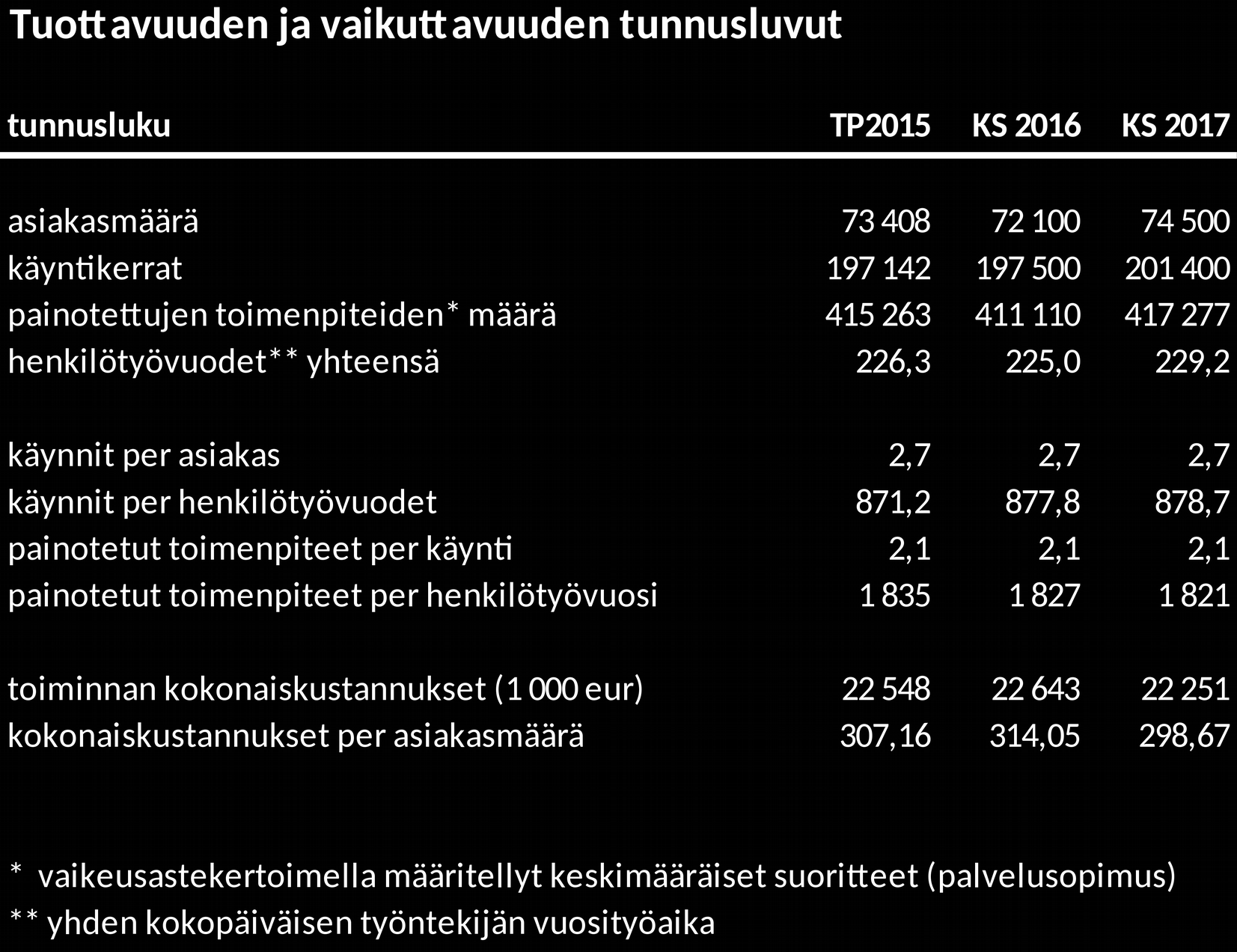 Palveluverkkosuunnitelman mukaisesti palveluverkkoa keskitetään hallitusti, pienistä yksiköistä luovutaan ja tilojen käyttöastetta kasvatetaan. Kiky-sopimuksen tulosvaikutus vuodelle 2017 on noin 389.