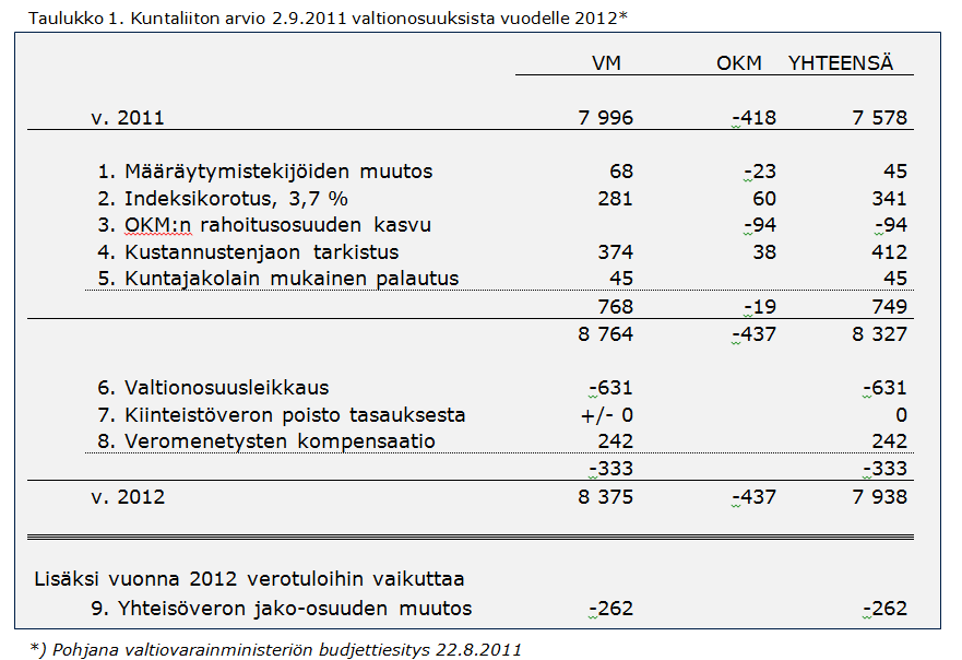 Kuntien valtionosuusrahoituksen