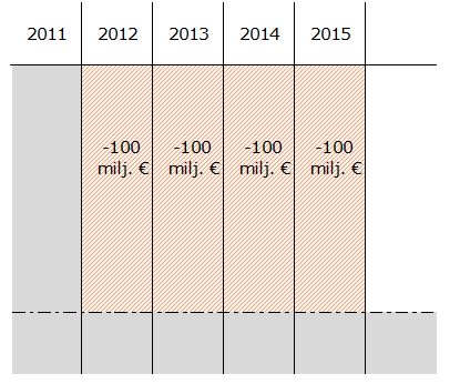 Hallitusohjelman mukaisten leikkausten mahdolliset toteutustavat (2/2); aikataulutus Leikkausten aikataulutus ratkaisee koko hallituskauden aikana vuosina 2012-2015 kertyvien valtionosuusmenestysten