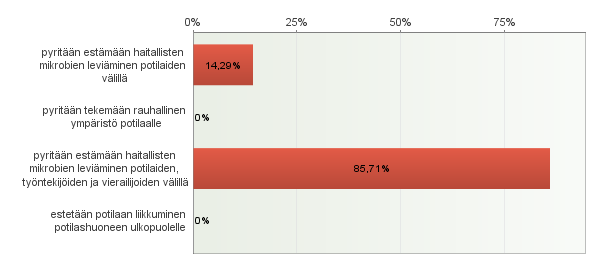 6.1 Eristyspotilaan hoitotyön osaaminen Eristyspotilaan hoitotyön osaamista selvitettiin kysymyksillä 4 16.