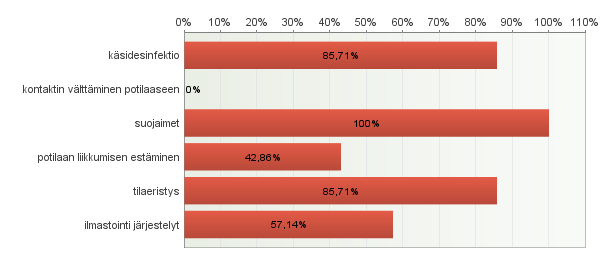 Eritysluokkien jakautumisesta kolmeen eri luokkaan kysyttäessä kaikki kyselyyn vastanneet 14 (100%) henkilöt valitsivat yhdeksi eristyksen kolmesta luokasta pisaraeristyksen.