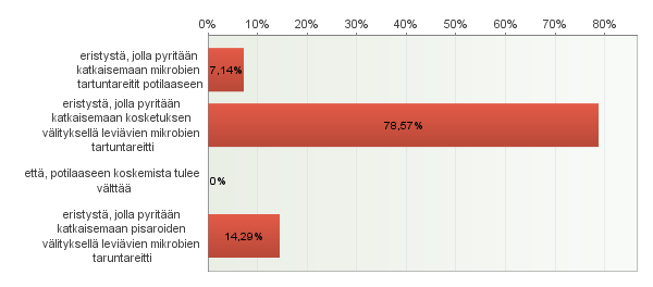 Pisto- ja viiltotapaturmien ehkäisyn oli yhdeksi tavanomaiseksi varotoimeksi valinnut 11 (79 %) vastaajista.