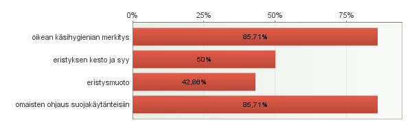 6.1.1 Eristyspotilaan ohjausosaaminen Kosketuseristyspotilaan ohjauksessa esiin nouseviksi asioiksi vastaajista 12 (86 %) olivat valinneet vastausvaihtoehdon oikean käsihygienian merkityksen, myös