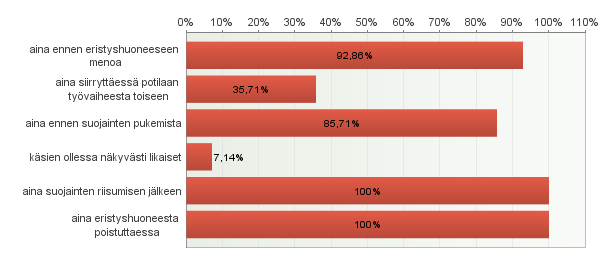 Kuvio 5. Käsidesinfektion käyttö Tilanteita, joissa kädet tulee pestä vedellä ja saippualla oli vastaajista 5 (36 %) valinnut, että kädet tulee pestä jokaisen potilaskontaktin jälkeen.