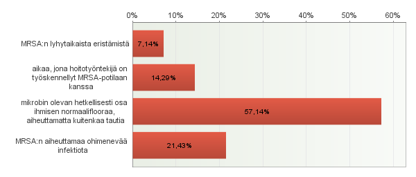 olivat kaikki 11 15 vuotta ja yli 15 vuotta työkokemusta omaavista vastanneet MRSA:n tarttuvan ihmisestä toiseen kosketuksessa käsien välityksellä, saman oli vastannut myös 75 %:a 4 10 vuotta