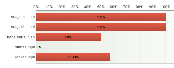 Kysyttäessä, miten hoitaja toimii kosketuseristyspotilaan omaisten kanssa, neljä (29 %) vastasi, ettei heidän toimintansa eroa kosketuseristetyn potilaan omaisten kanssa tavallisesta omaisten kanssa