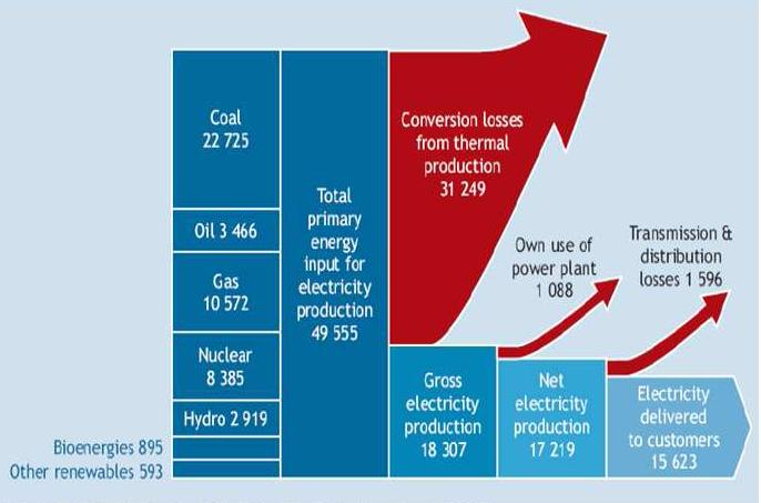15 Kuva 2.1: Energiatuotannon Sankey-kaavio. (Puhakka 2012) 2.1. Direktiivit ja sopimukset EU:n neuvosto antoi vuonna 1996 direktiivin (96/61/EY, IPPC-direktiivi) ympäristön päästöjen ehkäisemiseksi ja vähentämiseksi.