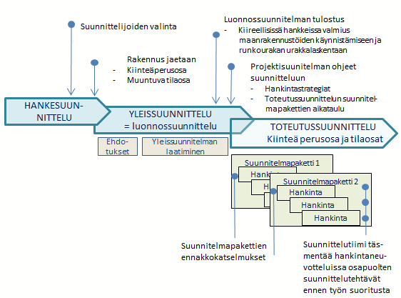 12 yleissuunnitteluvaiheessa kiinteän perusosan toteutussuunnitelmia, jotta rakentamisen aloittamisedellytykset saavutetaan mahdollisimman varhain.