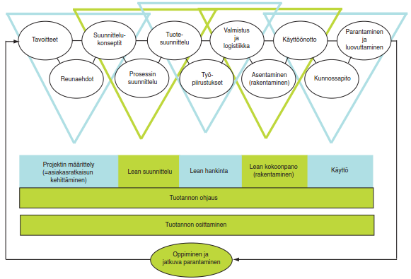 31 prosessi on iteratiivinen se ei vaadi osaoptimointia. (Sødal et al.