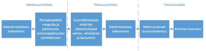 64 Kohdetta tulisi ehdotussuunnitteluvaiheesta lähtien ajatella jaettavaksi avoimen rakentamisen periaatteen mukaisesti.