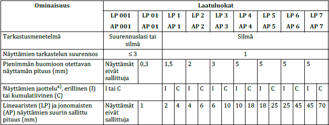 38 Taulukko 1. Epälineaaristen erillisten näyttämien ja näyttämäryhmien laatuluokat tunkeumanestetarkastuksessa (SFS-EN 1371-1:2012 2012).