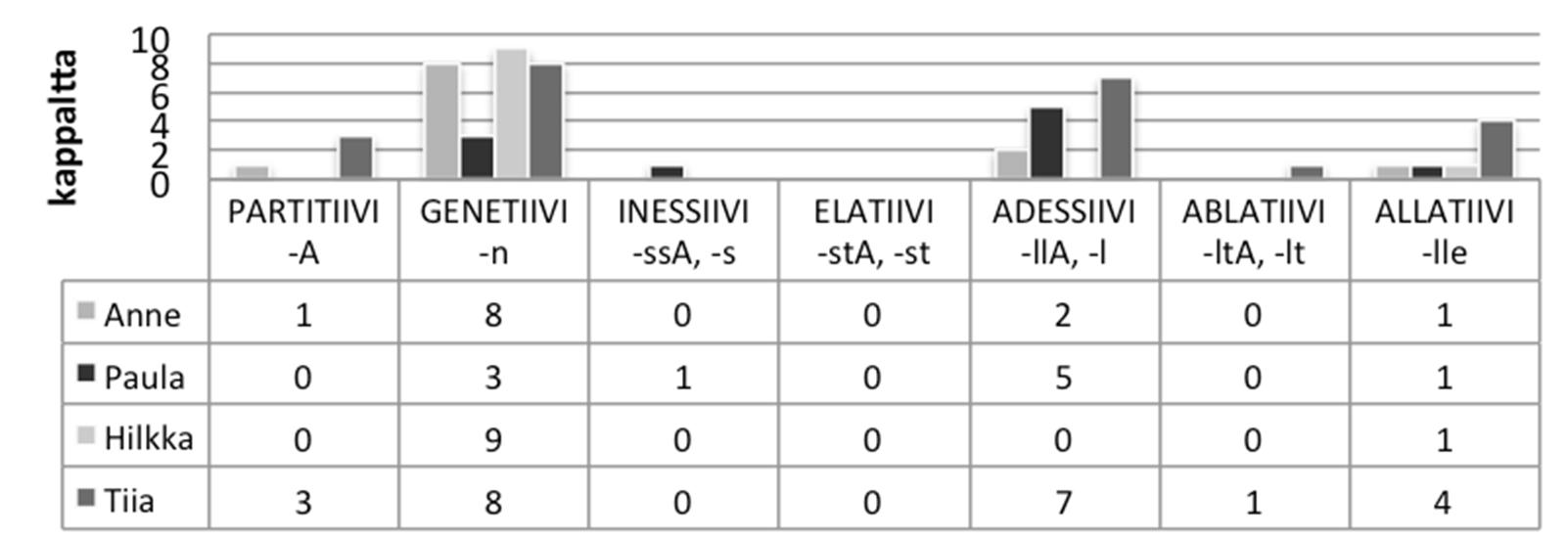 55 Taulukko 10. Yksikön 1. persoonan pronominivarianttien prosenttiosuudet obliikvisijoissa vapaassa keskustelussa Mu-variantti on kaikista suosituin vartalovariantti kaikilla informanteilla.