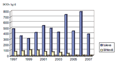 Kuva 5 38.Jätevesimäärän kehitys Pudasjärven Vesiosuuskunnan jätevedenpuhdistamolla vuosina 1997-2007. Kuva 5 39.