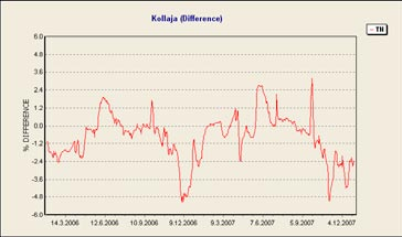 Kuva 5 54. Ravinnepitoisuuksien (fosfori vasemmalla, typpi oikealla) välinen ero nyky- ja rakennetussa tilanteessa suvannossa 2. Kuva 5 55. Nykytilanne suvannossa 3 vuosina 2006-2007.