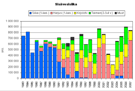 sa on saatu saaliiksi kaikkia ikäluokkia. Luontaisesti lisääntyvän kannan lisäksi alueelle myös istutetaan harjusta.