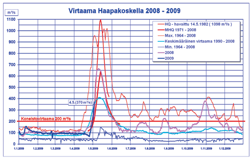 Kuva 1 5. Virtaamavaihtelu Iijoessa. Voimalla on Suomen suurin tuulivoimalaitos Kemin Ajoksen edustalla.