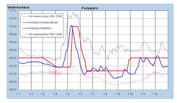 Tulva Tulva olisi leikattu kaikkina vuosina tasolle +110 tai sen alapuolelle.