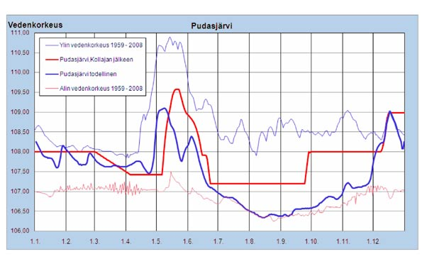 Aineistoon sisällytetyistä 48 vuodesta tulva on ylittänyt tason +110 24 vuotena. Säännösteltynä tulva olisi käynyt 31 keväänä tasolla +110.