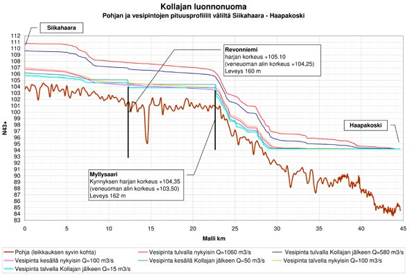 Kuukausikeskiarvovirtaamat; Haapakoski, Kollajan luonnonuoma, Simojoki ja Kiiminkijoki 400 350 300 Virtaama m3/s 250 200 150 100 50 0 1 2 3 4 5 6 7 8 9 10 11 12 Kuukaudet Simojoki Hosionk.