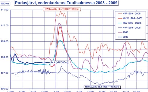 Kuva 5 14. Pudasjärven vedenpinnan korkeusvaihtelut. Taulukko 5 15. Hankealueen järvien pinta-ala ja vedenkorkeudet nykytilanteessa (HERTTA-tietokanta) sekä rakennetussa tilanteessa.