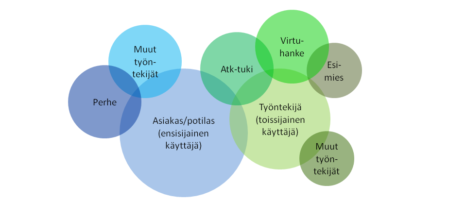 Palvelun sidosryhmäkartta Teknologia välitteisten palveluiden käyttämiseen liittyy ensisijaisten käyttäjien lisäksi myös toissijaisia ja välillisiä käyttäjiä, joiden huomioiminen auttaa kehittämään