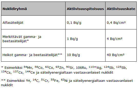 9 Radioaktiivista jätettä loppusijoitettaessa tai vapautettaessa jätetoimitukset luokitellaan tavallisesti erikseen aktiivisuuspitoisuuden (Bq/g tai Bq/m 3 ) ja kokonaisaktiivisuuden (Bq) perusteella.