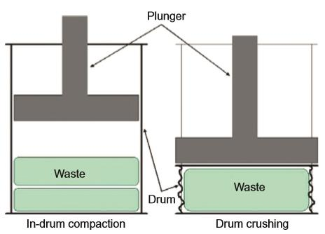 13 Kuva 2. Jätteen puristaminen astiaan ja astian prässääminen. (Ojovan et al., 2014) Ennen loppusijoittamista kiinteistä radioaktiivisista jätteistä on tärkeä tehdä mahdollisimman heikosti syttyvää.