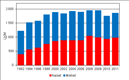 Liitekuviot Liitekuvio 1. Tohtorin ja lisensiaatin tutkinnot vuosina 1994 2011 Vuonna 2011 suoritettiin 1 653 tohtorin tutkintoa, mikä oli 133 tutkintoa enemmän kuin edellisenä vuonna.