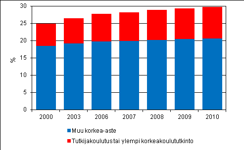 Liitekuvio 3. Tohtorin tutkinnon suorittaneiden mediaani-iät tieteenaloittain vuosina 1992 2011 Luonnontieteiden ja tekniikan alalla väitellään nuorina. Heidän mediaani ikänsä oli noin 33 vuotta.