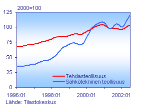 ja sähköteknisessä teollisuudessa 1996:01-2002:07 Vaikka lähitulevaisuudessa sähköteknisen teollisuuden merkitys viennin kasvun vauhdittajana on keskeinen, perusedellytykset myös koko viennin