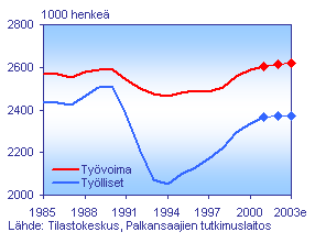 Työttömien määrä nousee ensi vuonna 248000 henkilöön ja työttömyysaste 9,5 prosenttiin. Kuten tänäkin vuonna työvoiman tarjonnan lisääntyminen nostaa työttömyyslukuja (kuvio 4).