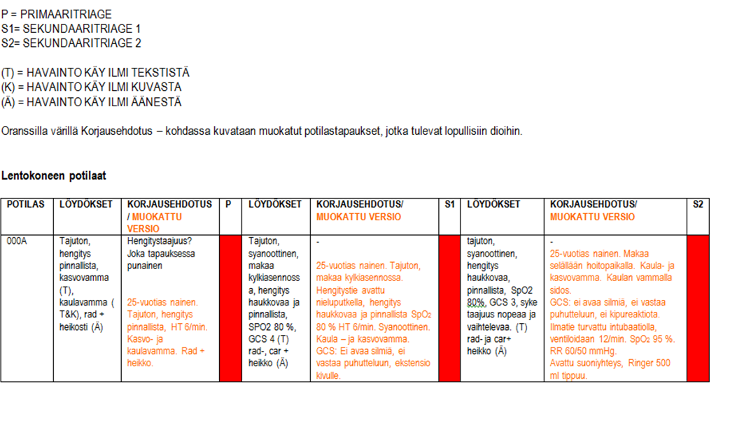 29 vaiheita varten, minkä lisäksi oli 14 vaillinaista sekundaari- tai primaarivaiheen kuvausta potilaista.