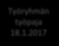 Osallistuminen-teemaryhmän työsuunnitelman aikataulu 2016-2017 Työ käynnistyy, käsitemäärittely, osallistumisen nykytilan kartoitus Osallistumismahdollisuuksia koskeva kysely 9.-31.1.2017 Väliraportti esivalmistelun johtoryhmälle 28.