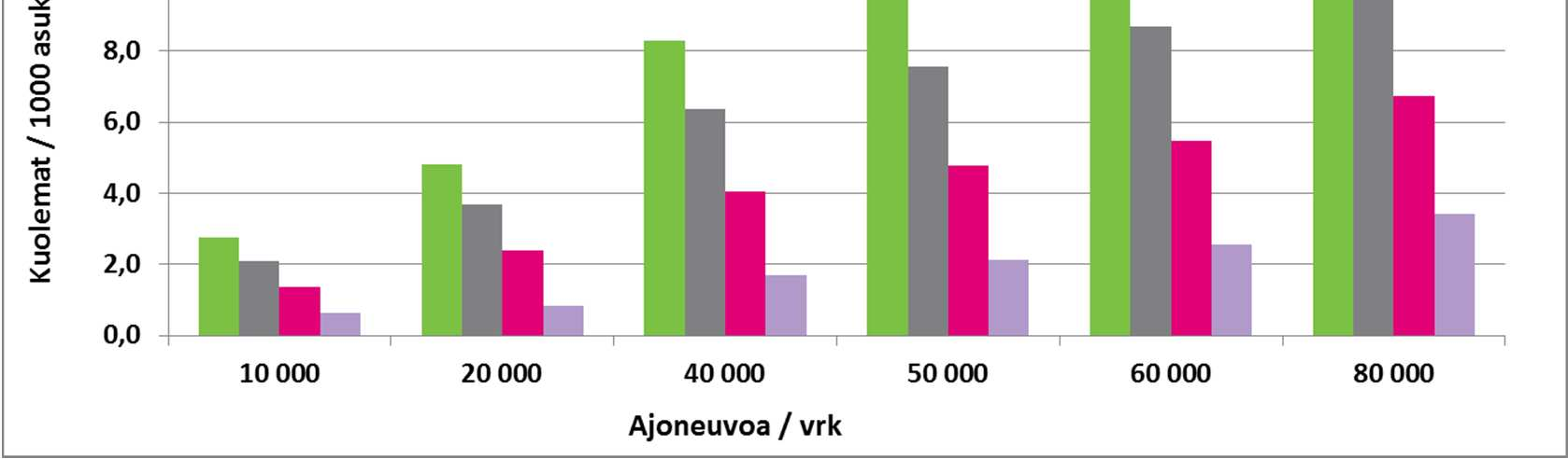 Katukuilu vs. avoin tieympäristö Riskivertailu: Tapaturmainen liikennekuolema (koko väestö): 0,4 / 1000 hlö / 10 v.