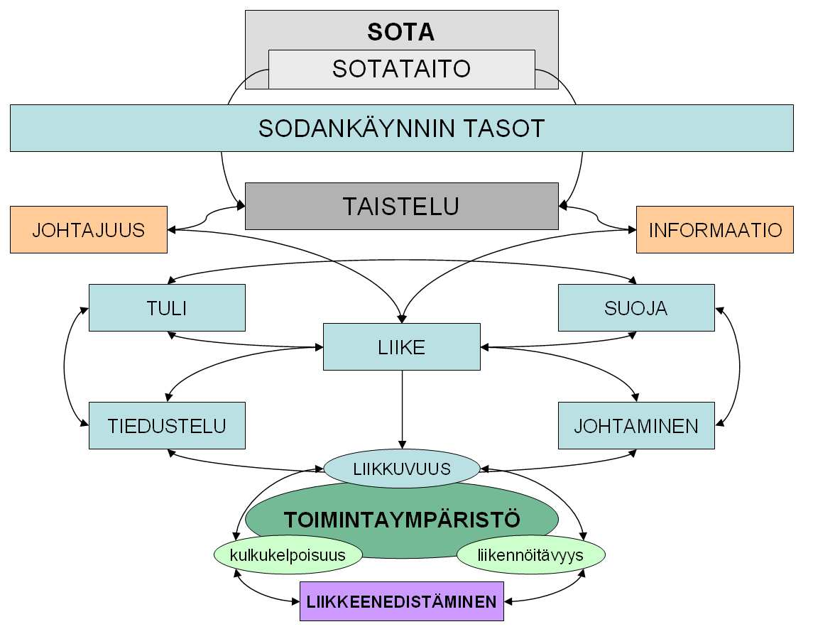 4 taminen (command & control), tiedustelu (intelligence), ylläpito (sustainment), johtajuus (leadership) ja informaatio (information).