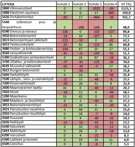 49 varatut kustannukset, saadaan luku, joka kertoo, kuinka moninkertaisesti tavoitearvioon varattu raha on käytetty. Eli jos luku on 183%, on poikkeama negatiivinen -83%.