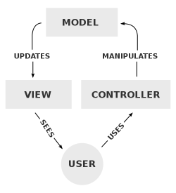 12 Kuva 5. MVC-mallin tiedon kulkusuunta [5] Advanced Kittenryn mukaan [4] mallit sisältävät kaikki sovelluksen tietokannassa olevan tiedon ja käsittelyyn liittyvät toiminnot.