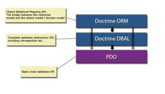 14 4.2.1 DBAL Database Abstraction Layer Doctrine DBAL on rakennettu PDO:n päälle ja se integroi natiivit laajennokset PDO API:in (kuva 7).